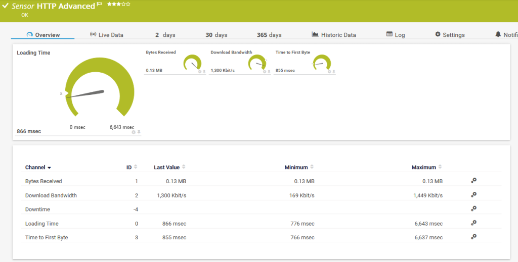 Website monitoring grafiek met downtime patronen