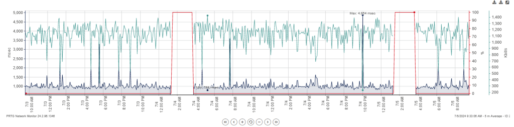 PRTG log met interne 500-fout